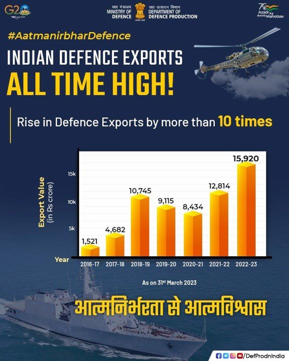 India’s defense exports