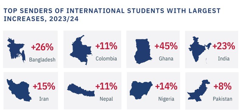 India Tops the Chart for International Students in the US