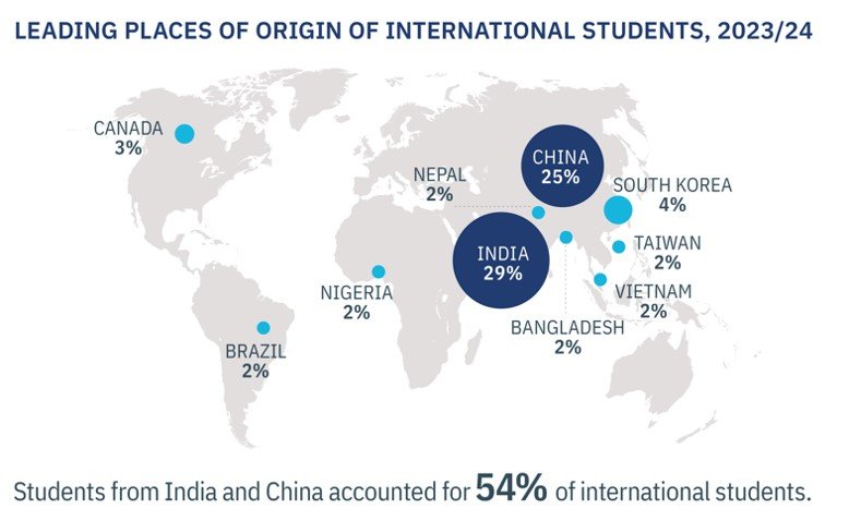 India Tops the Chart for International Students in the US