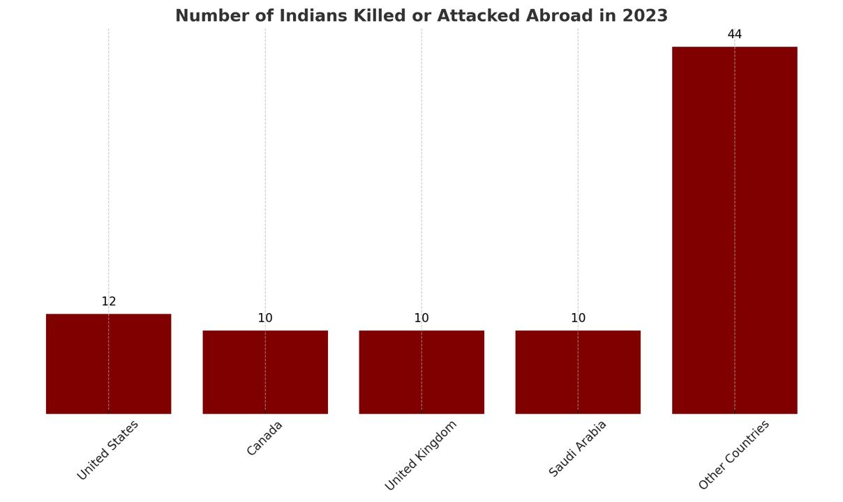 86 Indians Killed or Attacked Abroad in 2023 graph