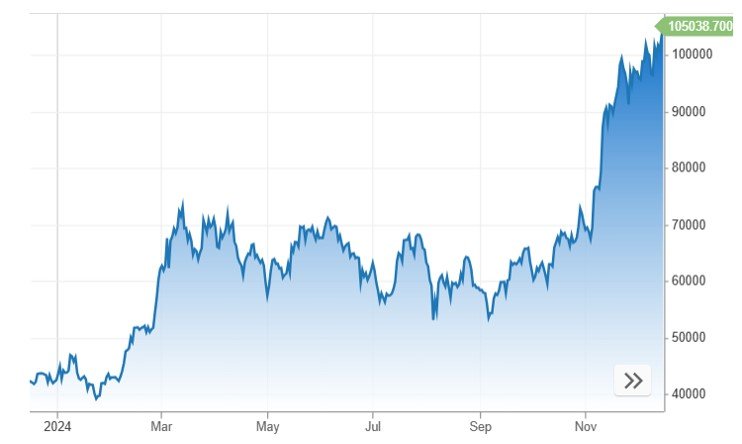 Bitcoin Price