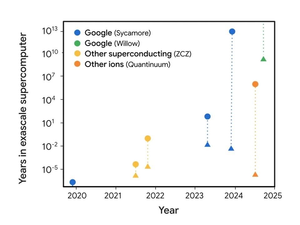 Google Willow