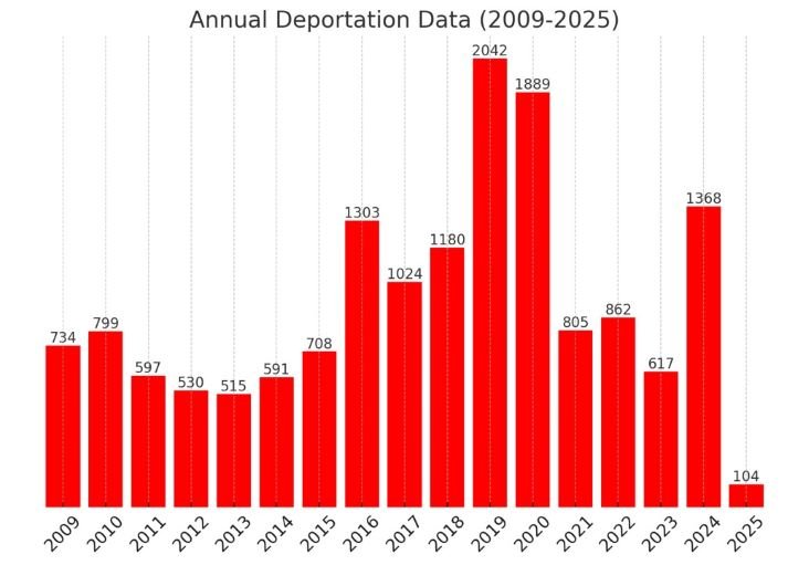 US Deportations 2